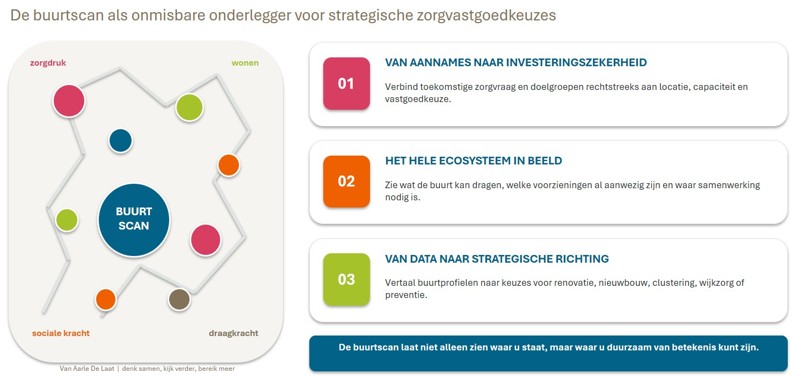 Van Aarle De Laat Buurtscan